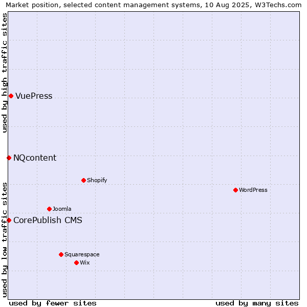 Market position of VuePress vs. CorePublish CMS vs. NQcontent