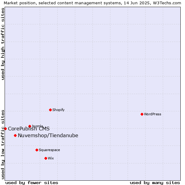 Market position of Nuvemshop/Tiendanube vs. CorePublish CMS