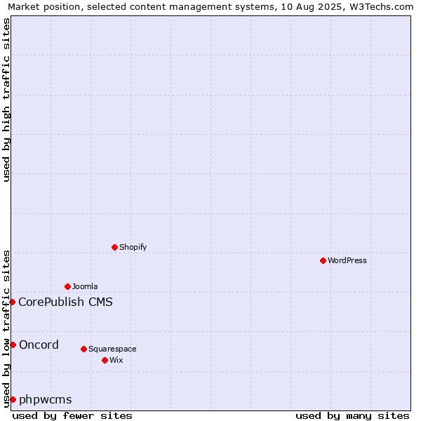 Market position of phpwcms vs. Oncord vs. CorePublish CMS