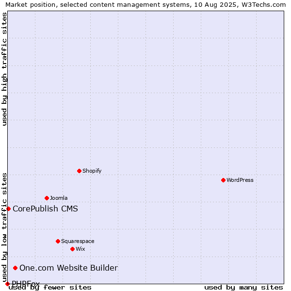 Market position of One.com Website Builder vs. CorePublish CMS vs. PHPFox