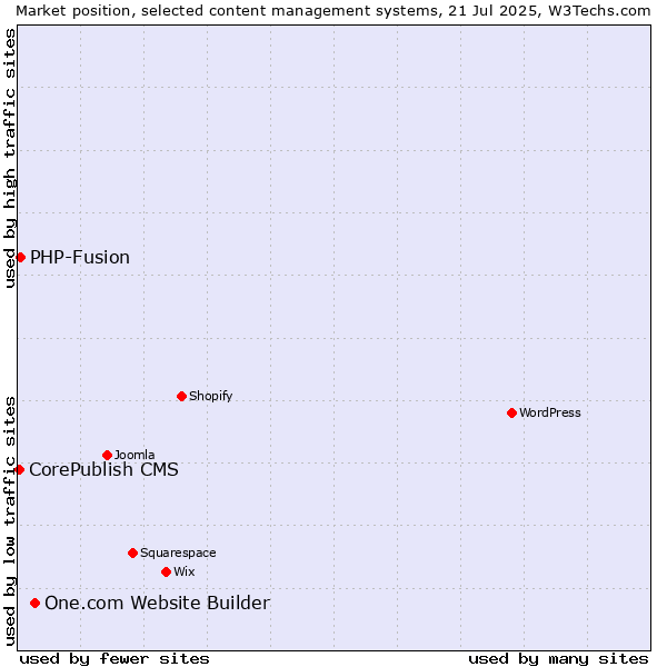 Market position of One.com Website Builder vs. PHP-Fusion vs. CorePublish CMS