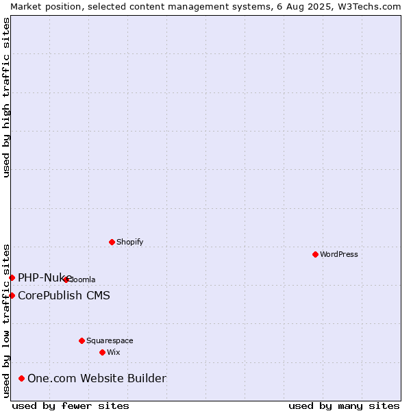 Market position of One.com Website Builder vs. CorePublish CMS vs. PHP-Nuke