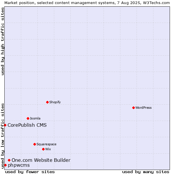 Market position of One.com Website Builder vs. phpwcms vs. CorePublish CMS
