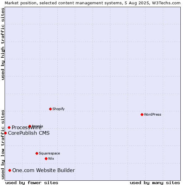 Market position of One.com Website Builder vs. ProcessWire vs. CorePublish CMS