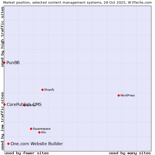 Market position of One.com Website Builder vs. CorePublish CMS vs. PunBB