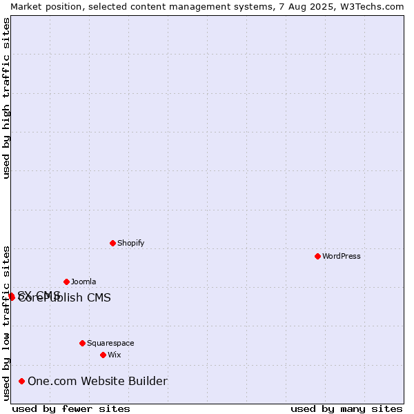 Market position of One.com Website Builder vs. CorePublish CMS vs. SX CMS