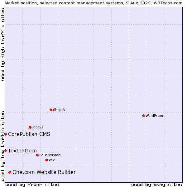 Market position of One.com Website Builder vs. Textpattern vs. CorePublish CMS