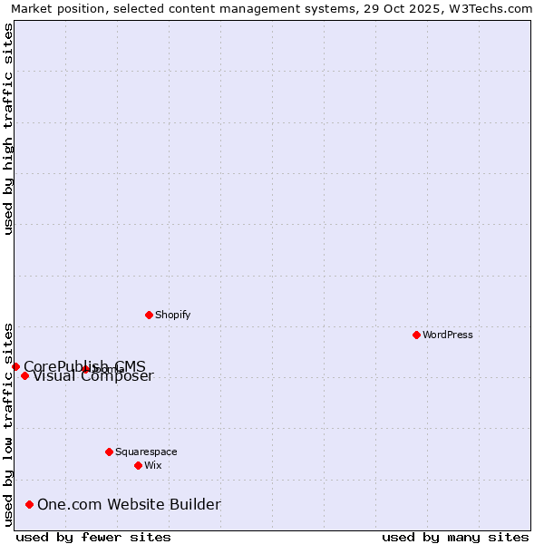 Market position of One.com Website Builder vs. Visual Composer vs. CorePublish CMS