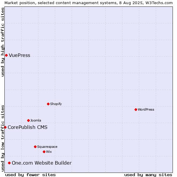 Market position of One.com Website Builder vs. VuePress vs. CorePublish CMS