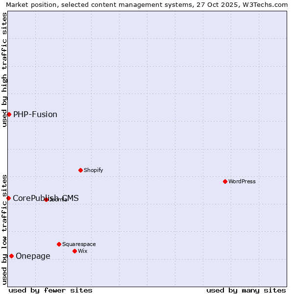 Market position of Onepage vs. PHP-Fusion vs. CorePublish CMS