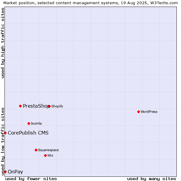 Market position of PrestaShop vs. CorePublish CMS vs. OnPay