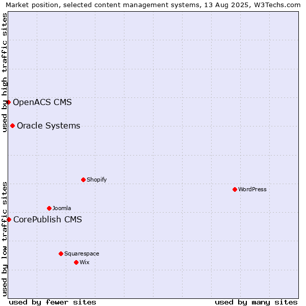 Market position of Oracle Systems vs. CorePublish CMS vs. OpenACS CMS