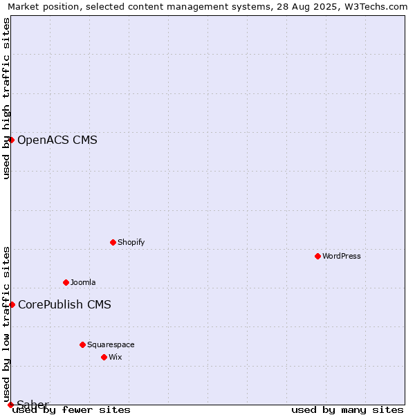 Market position of CorePublish CMS vs. OpenACS CMS vs. Saber