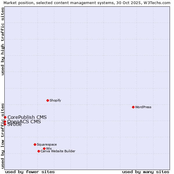 Market position of CorePublish CMS vs. Svbtle vs. OpenACS CMS