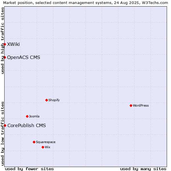 Market position of CorePublish CMS vs. XWiki vs. OpenACS CMS