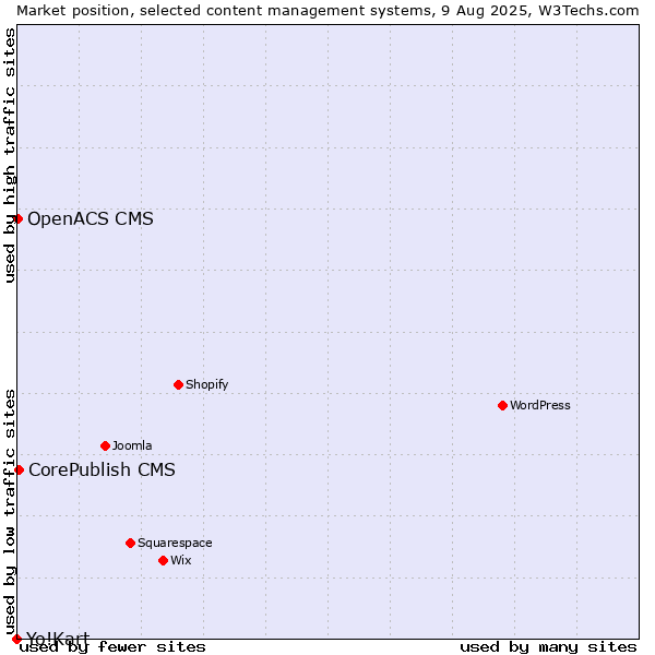 Market position of CorePublish CMS vs. OpenACS CMS vs. Yo!Kart