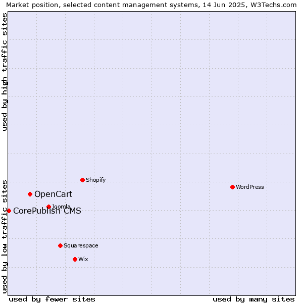 Market position of OpenCart vs. CorePublish CMS