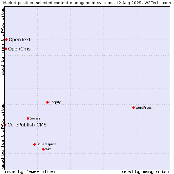 Market position of OpenText vs. OpenCms vs. CorePublish CMS