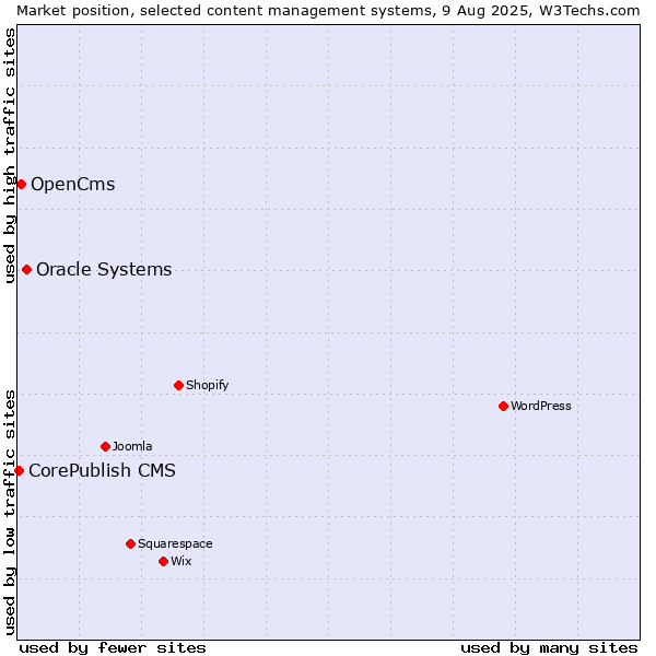 Market position of Oracle Systems vs. OpenCms vs. CorePublish CMS
