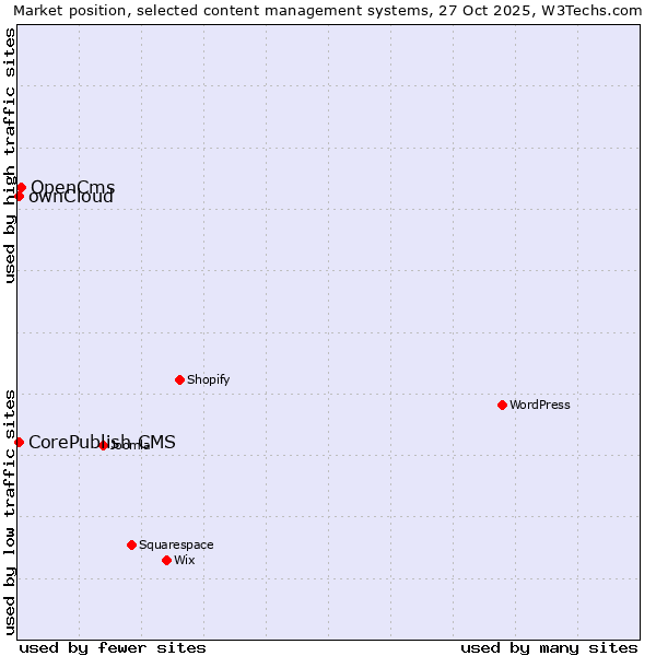 Market position of OpenCms vs. ownCloud vs. CorePublish CMS
