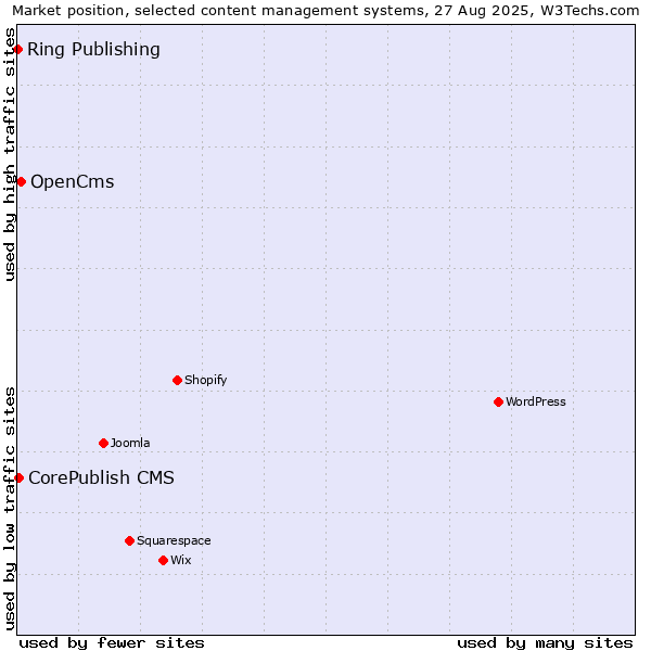 Market position of OpenCms vs. CorePublish CMS vs. Ring Publishing