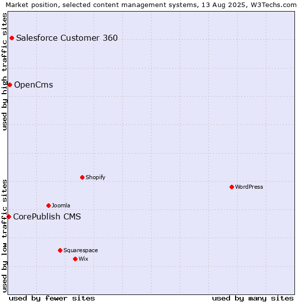 Market position of Salesforce Customer 360 vs. OpenCms vs. CorePublish CMS