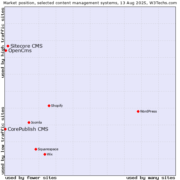 Market position of Sitecore CMS vs. OpenCms vs. CorePublish CMS