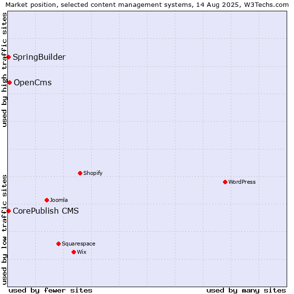 Market position of OpenCms vs. CorePublish CMS vs. SpringBuilder