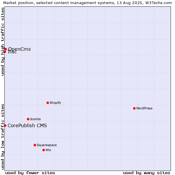 Market position of OpenCms vs. CorePublish CMS vs. Trac