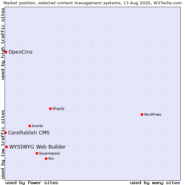 Market position of WYSIWYG Web Builder vs. OpenCms vs. CorePublish CMS