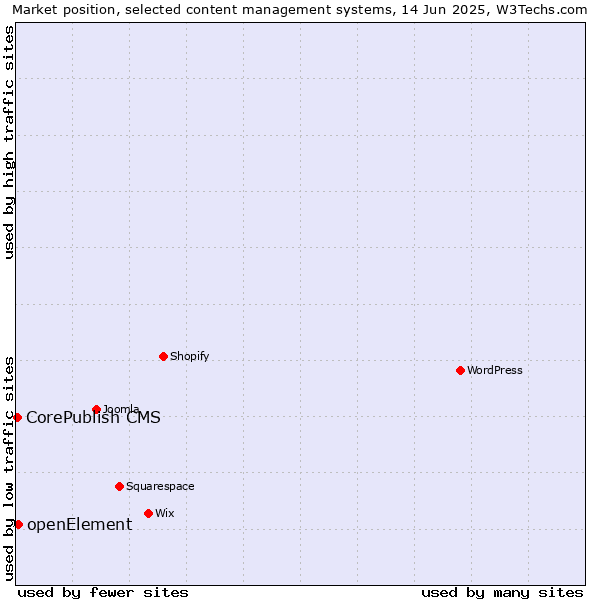 Market position of openElement vs. CorePublish CMS