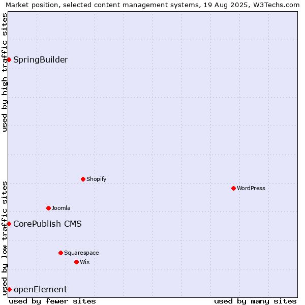 Market position of openElement vs. CorePublish CMS vs. SpringBuilder