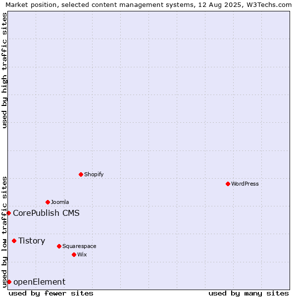 Market position of Tistory vs. openElement vs. CorePublish CMS