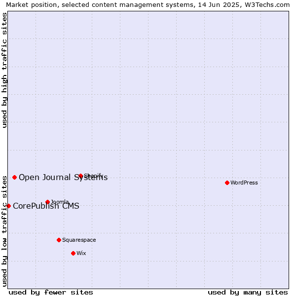 Market position of Open Journal Systems vs. CorePublish CMS
