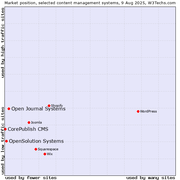 Market position of Open Journal Systems vs. OpenSolution Systems vs. CorePublish CMS