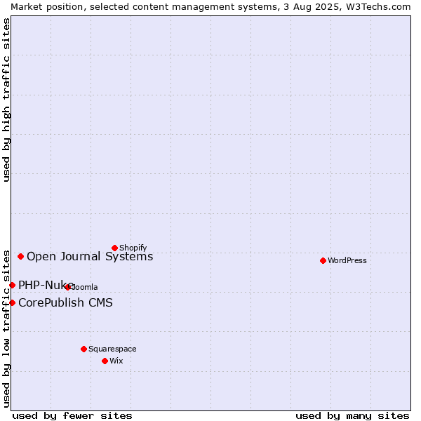 Market position of Open Journal Systems vs. CorePublish CMS vs. PHP-Nuke