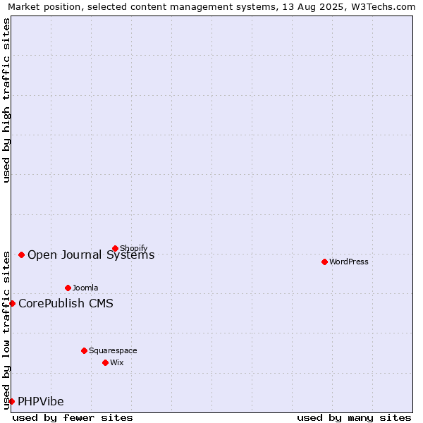 Market position of Open Journal Systems vs. CorePublish CMS vs. PHPVibe