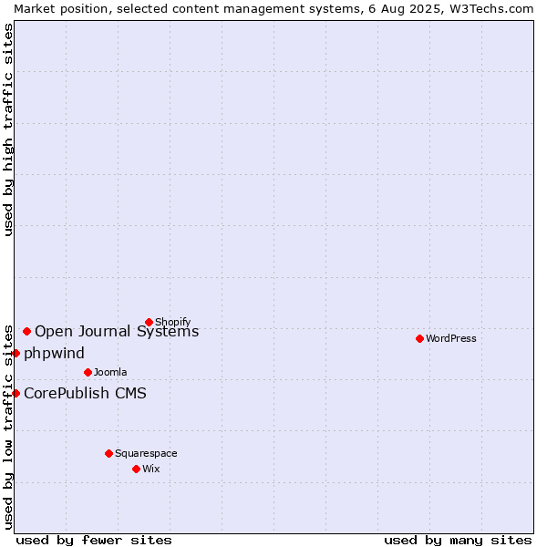 Market position of Open Journal Systems vs. CorePublish CMS vs. phpwind