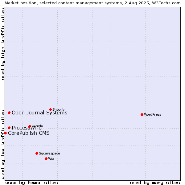 Market position of ProcessWire vs. Open Journal Systems vs. CorePublish CMS