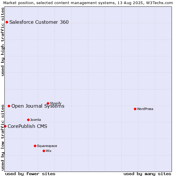 Market position of Open Journal Systems vs. Salesforce Customer 360 vs. CorePublish CMS