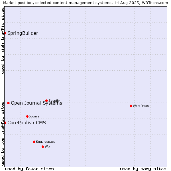 Market position of Open Journal Systems vs. CorePublish CMS vs. SpringBuilder