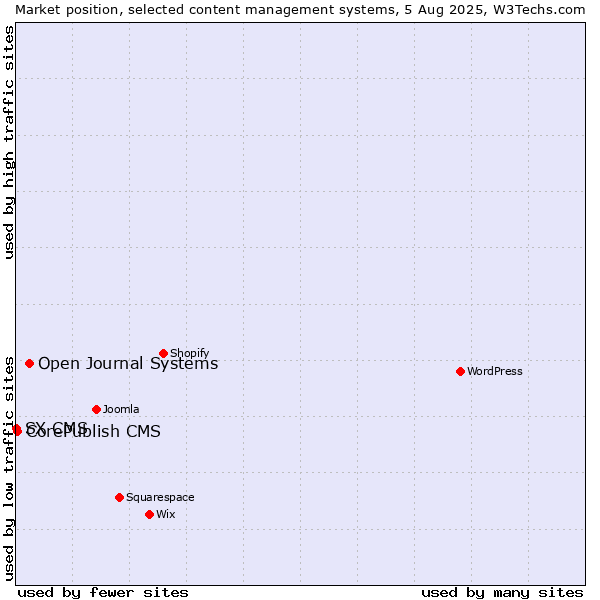 Market position of Open Journal Systems vs. CorePublish CMS vs. SX CMS