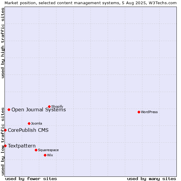 Market position of Open Journal Systems vs. Textpattern vs. CorePublish CMS