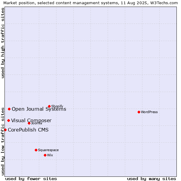 Market position of Open Journal Systems vs. Visual Composer vs. CorePublish CMS