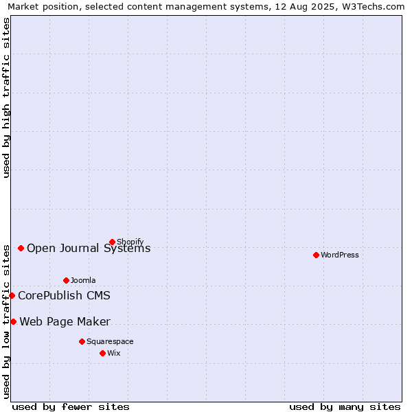 Market position of Open Journal Systems vs. Web Page Maker vs. CorePublish CMS