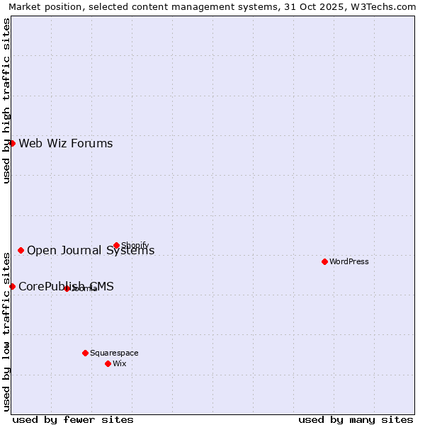 Market position of Open Journal Systems vs. CorePublish CMS vs. Web Wiz Forums