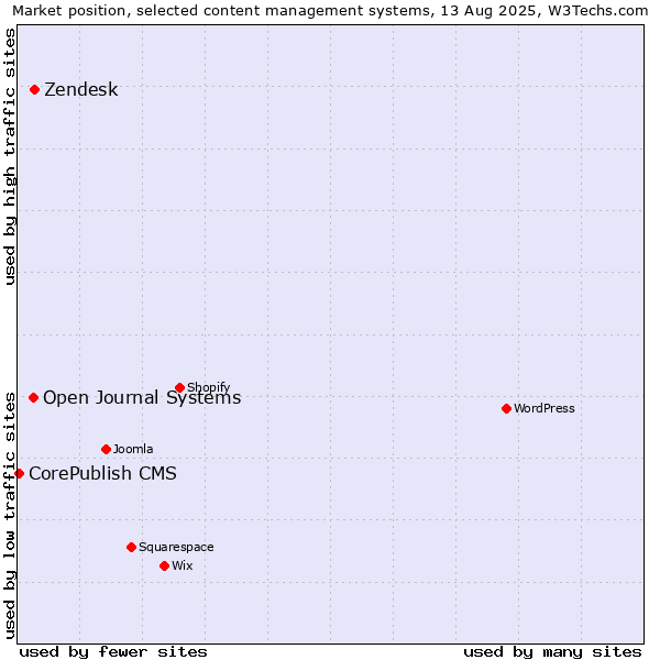 Market position of Zendesk vs. Open Journal Systems vs. CorePublish CMS