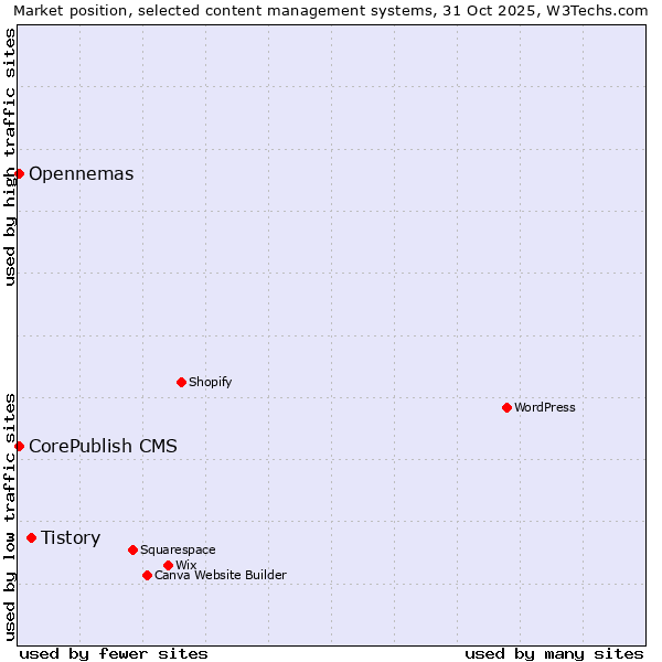 Market position of Tistory vs. CorePublish CMS vs. Opennemas