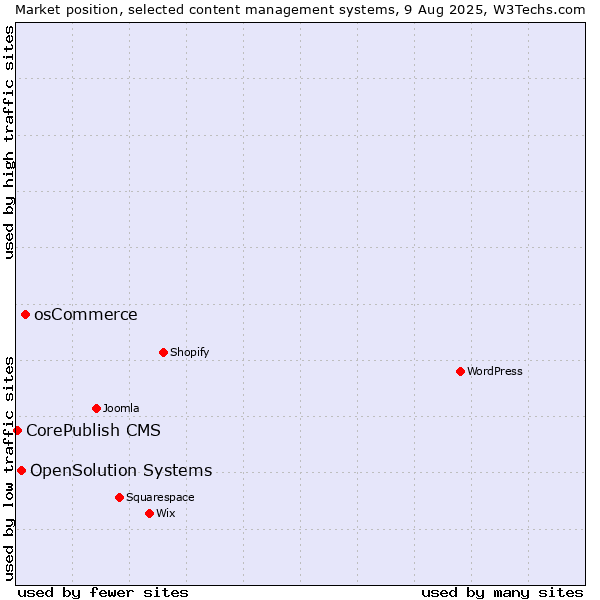 Market position of osCommerce vs. OpenSolution Systems vs. CorePublish CMS