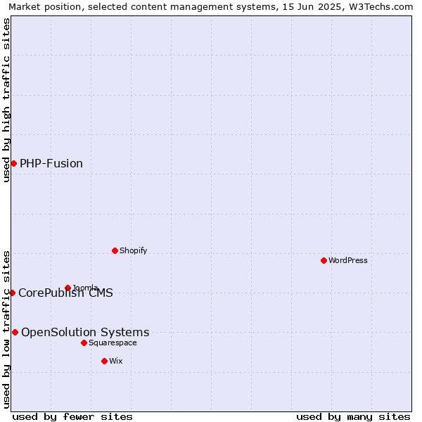 Market position of OpenSolution Systems vs. PHP-Fusion vs. CorePublish CMS